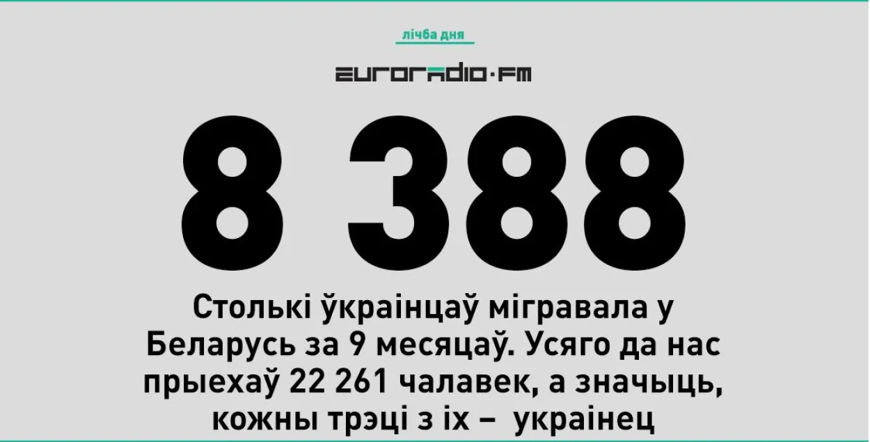 Лічба дня: Кожны трэці сярод мігрантаў у Беларусі — ўкраінец