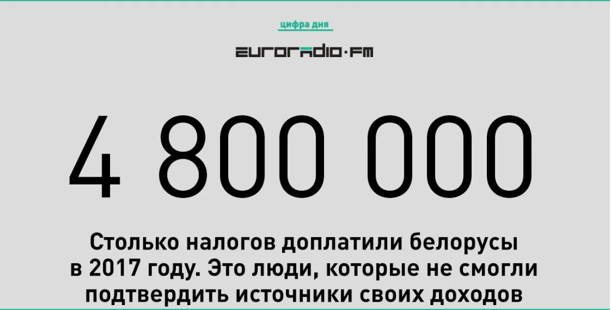 Налоговая проверила на несоответствие доходов и расходов 17 тысяч человек. Не смогли подтвердить источники своих доходов 3 тысячи белорусов.
