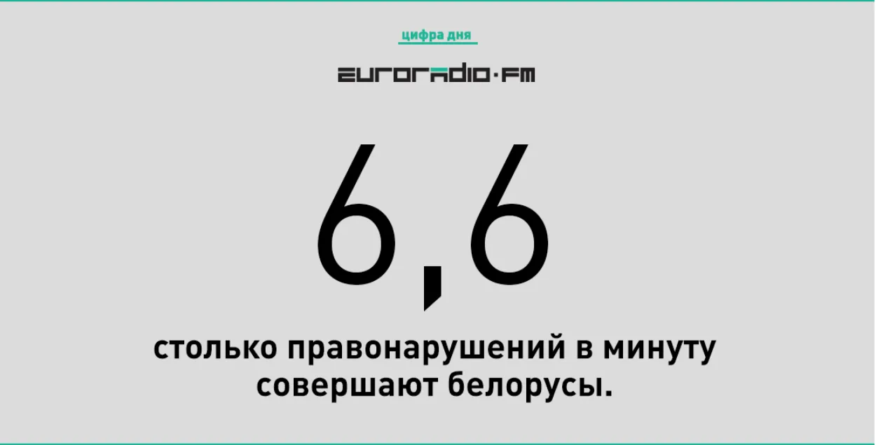 Каждую минуту в 2017 году белорусы совершают 6,6 правонарушения