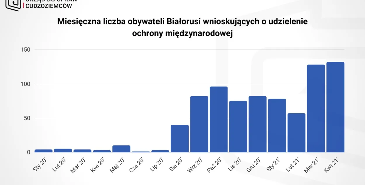 У красавіку 2021-га статус уцекача ў Польшчы папрасілі 132 беларусы