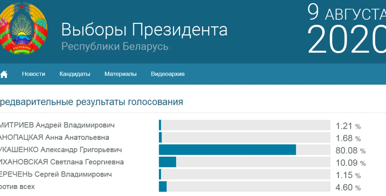 Так выглядит предварительная статистика от ЦИК / vybary2020.by