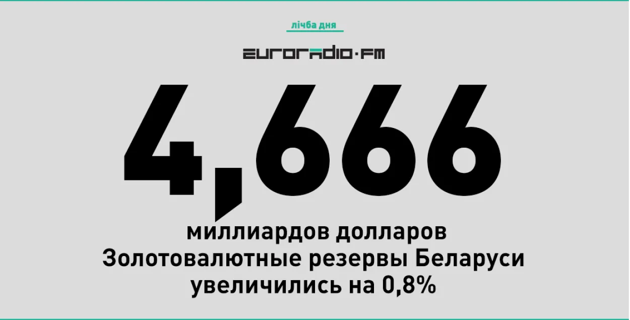 ЗВР Беларусі за кастрычнік павялічыліся на 0,8% да 4,666 млрд долараў