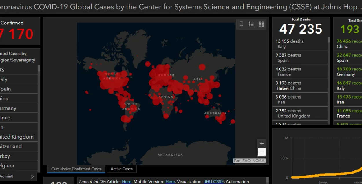 Колькасць выпадкаў каранавіруса ў свеце наблізілася да 940 тысяч
