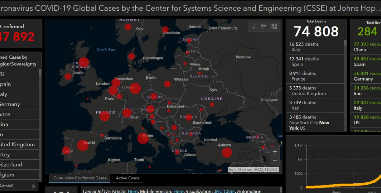 Колькасць выпадкаў каранавіруса ў свеце перавысіла 1,3 мільёна