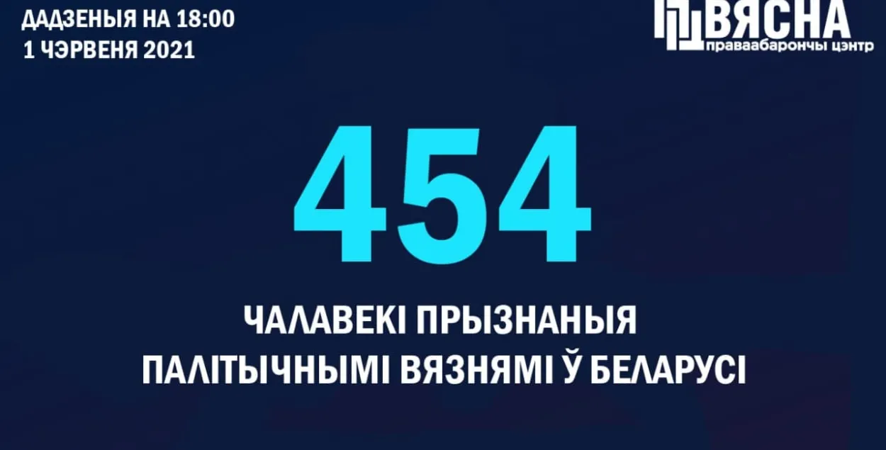 В Беларуси прибавилось пять новых политзаключенных / t.me/viasna96