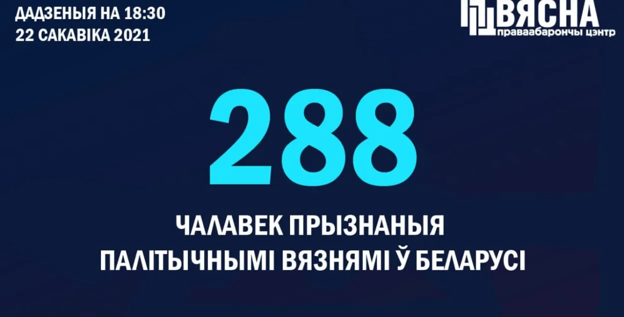 На сегодня в Беларуси 288 политзаключённых / "Весна"