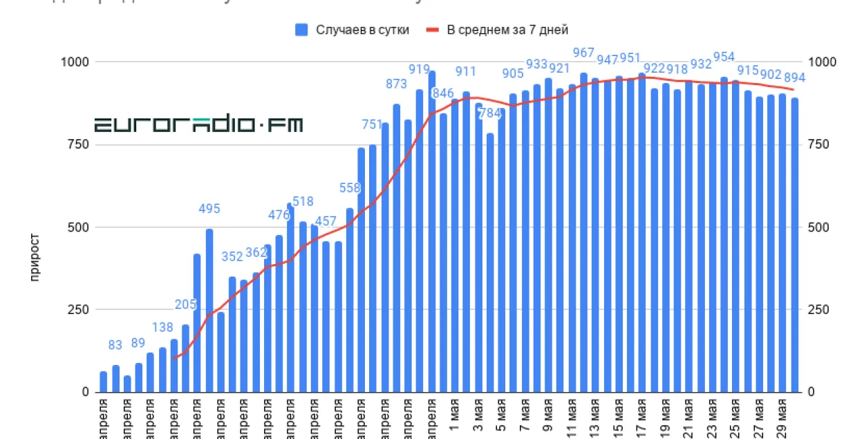 Новые случаи коронавирусной инфекции в Беларуси с начала апреля