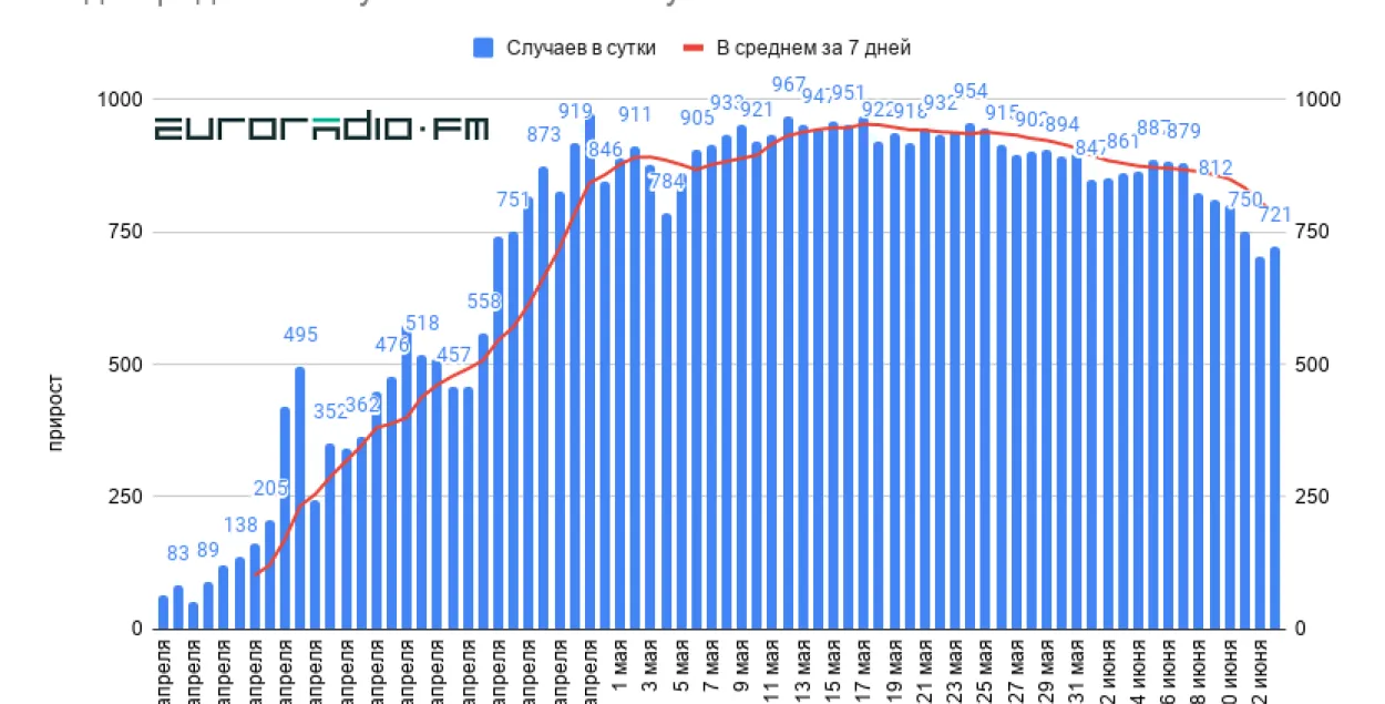 Больш за 300 памерлых і рэкорд па выздараўленнях: свежая статыстыка па COVID-19