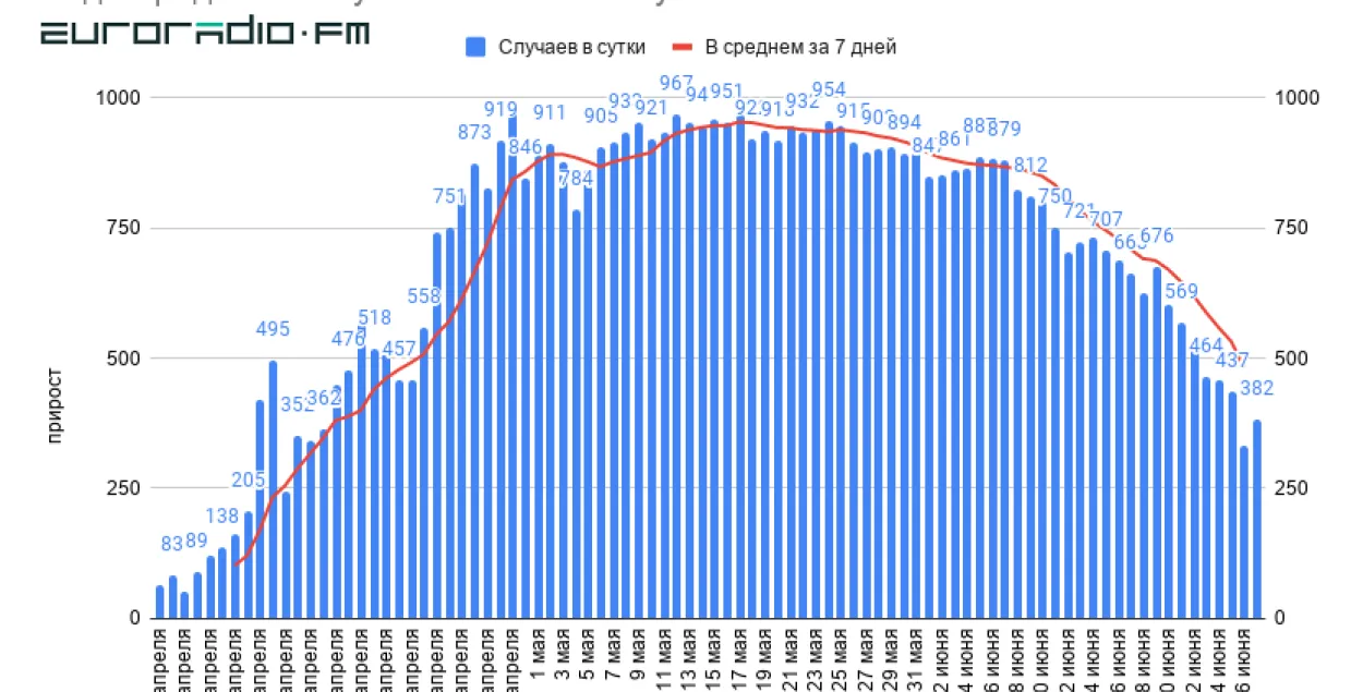 Другі дзень запар у Беларусі афіцыйна — менш за 400 новых выпадкаў COVID-19
