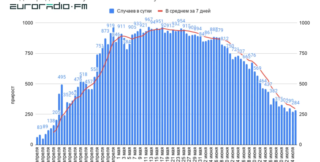 У Беларусі чацверты дзень запар менш за 300 новых выпадкаў COVID-19