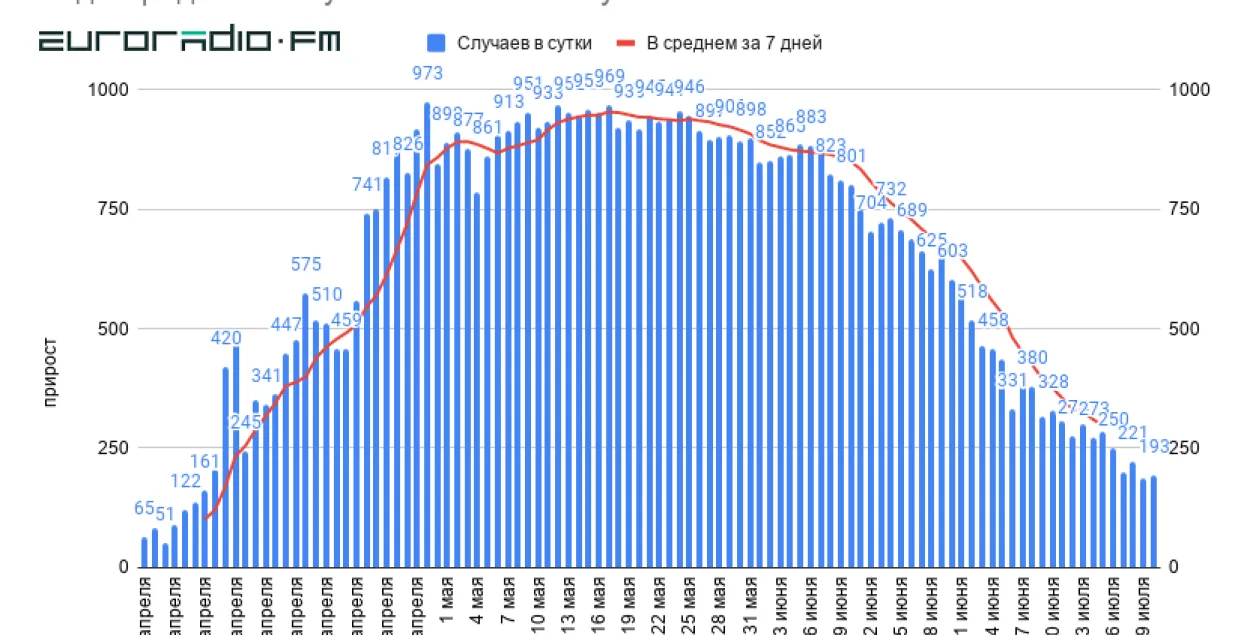 Динамика COVID-19 в Беларуси​ / Еврорадио