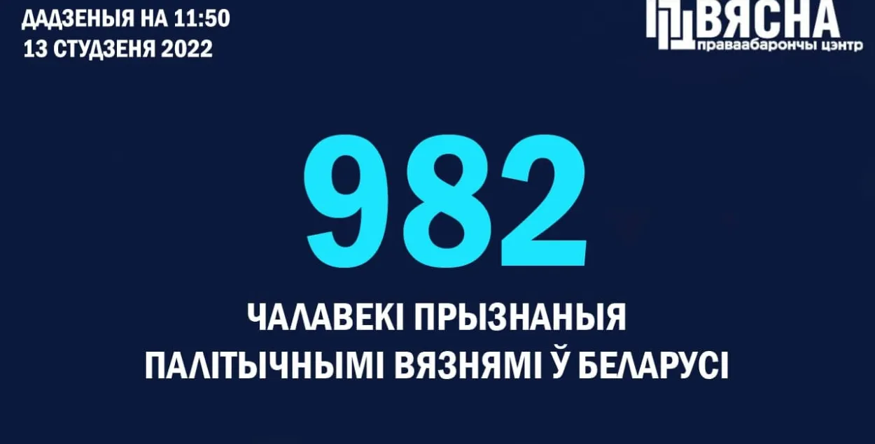 В Беларуси еще 9 человек признаны политзаключенными