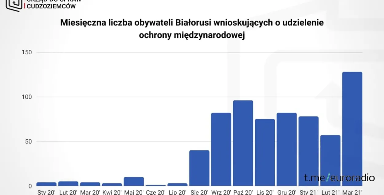 Белорусы активно подают заявления на статус беженца в Польше​