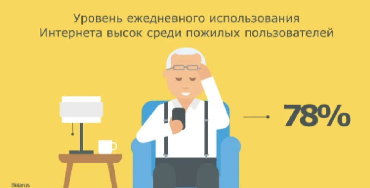 59% беларусаў карыстаюцца смартфонамі паводле Google