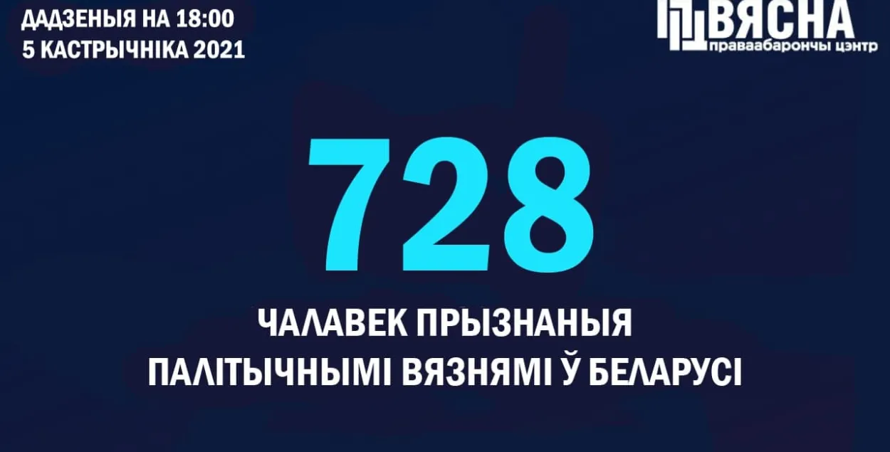 В Беларуси теперь 728 политзаключённых / t.me/viasna96