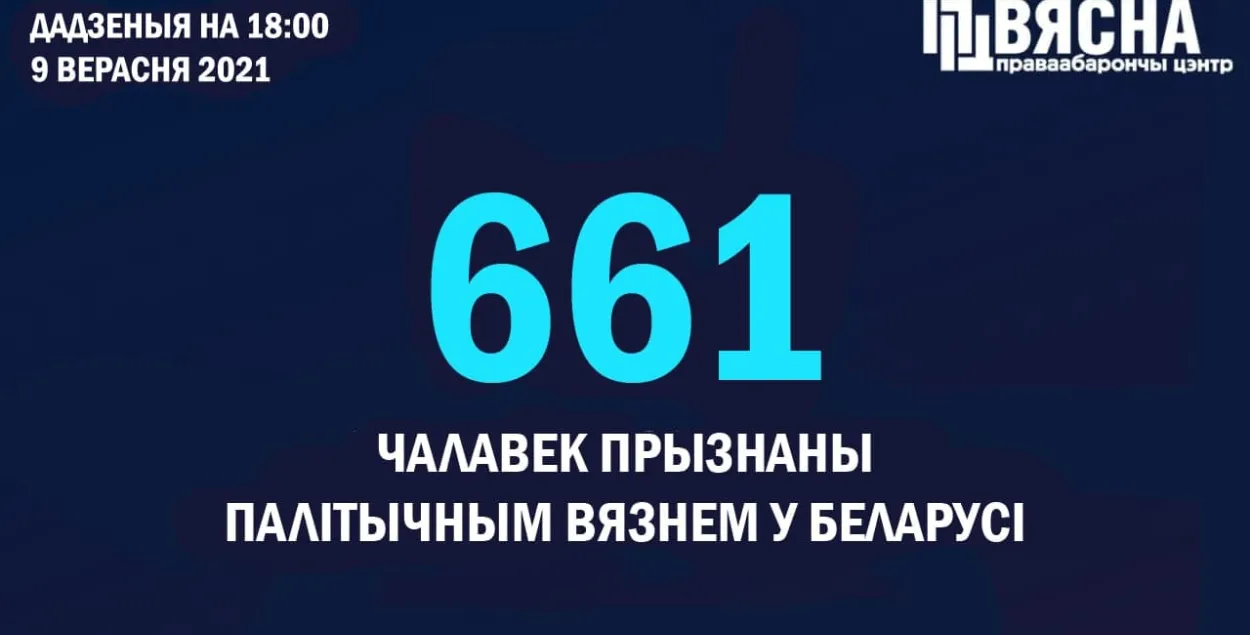 Колькасць палітвязняў вырасла да 661 чалавека
