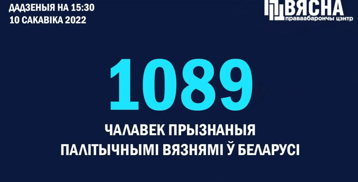 В Беларуси 1089 политзаключенных