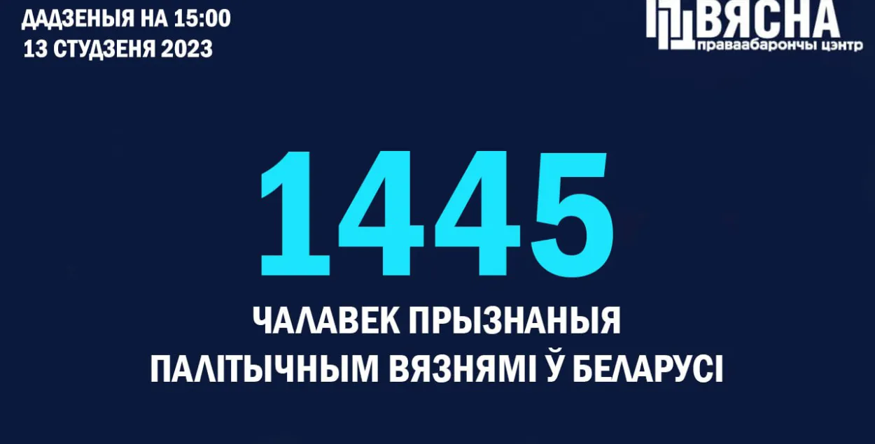 В Беларуси 1445 политзаключенных / t.me/viasna96
