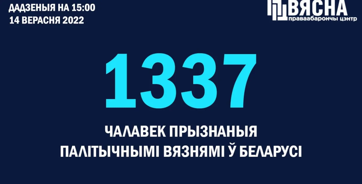 У Беларусі стала  на 10 палітвязняў больш