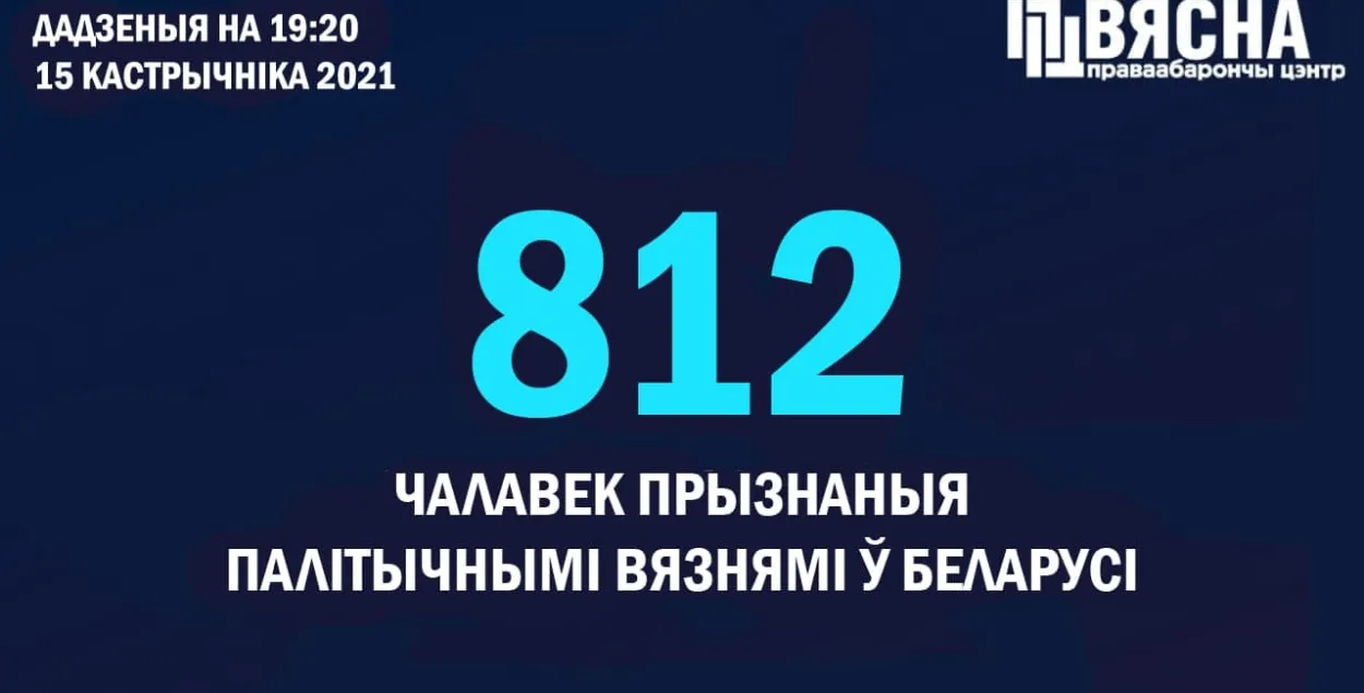 В Беларуси 812 политзаключенных / t.me/viasna96