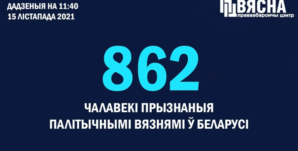 В Беларуси добавилось 19 новых политзаключенных / t.me/viasna96