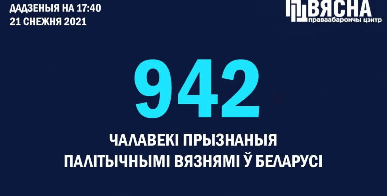 В Беларуси сейчас 942 политзаключённых