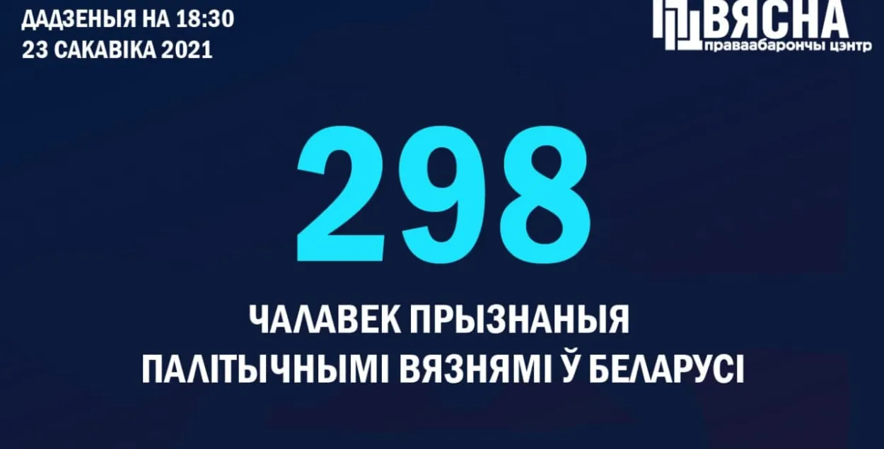 В Беларуси сразу 10 новых политзаключённых / t.me/viasna96​