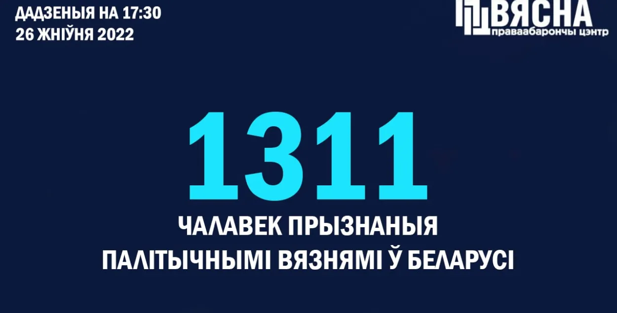 В Беларуси теперь 1311 политзаключенных