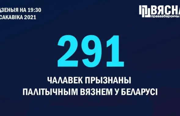 В Беларуси уже насчитывается 291 политзаключённый / @viasna96​
