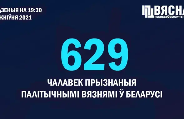 В Беларуси уже 629 политзаключённых / @viasna96​