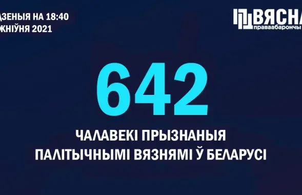 Количество политзаключенных в Беларуси продолжает расти&nbsp;/ @viasna96​