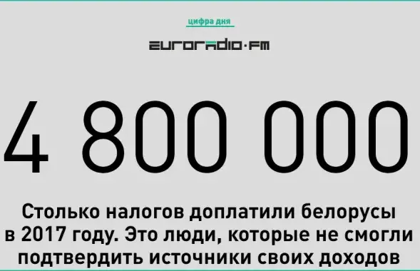 Налоговая проверила на несоответствие доходов и расходов 17 тысяч человек.&nbsp;Не смогли подтвердить источники своих доходов 3 тысячи белорусов.
