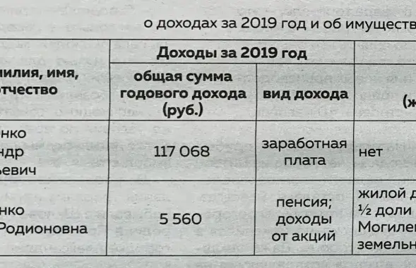 Зарплата Александра Лукашенко за 2019 год &mdash; 117 тысяч рублей​