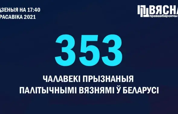 Количество политзаключенных в Беларуси приближается к четырем сотням / t.me/viasna96