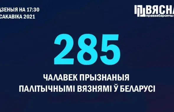 Еще шестерых белорусов признали политзаключенными / t.me/viasna96​