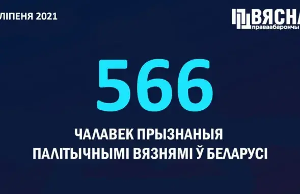 Список политзаключенных пополнился на 12 человек / t.me/viasna96​