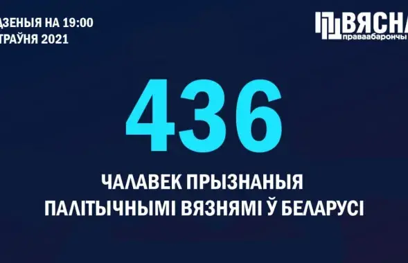 Теперь в Беларуси насчитывается 436 политзаключенных / t.me/viasna96