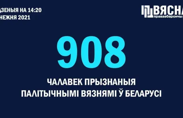 На 9 декабря в Беларуси 908 политзаключенных / t.me/viasna96​