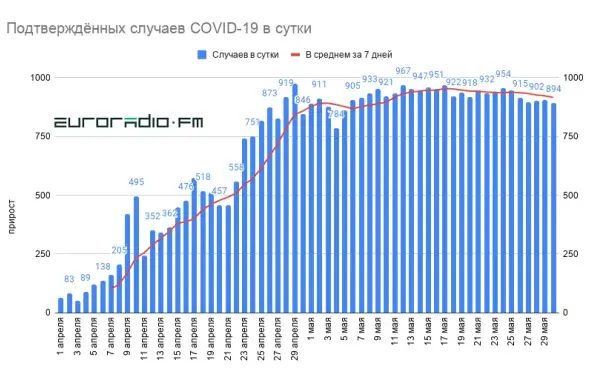 Новые случаи коронавирусной инфекции в Беларуси с начала апреля