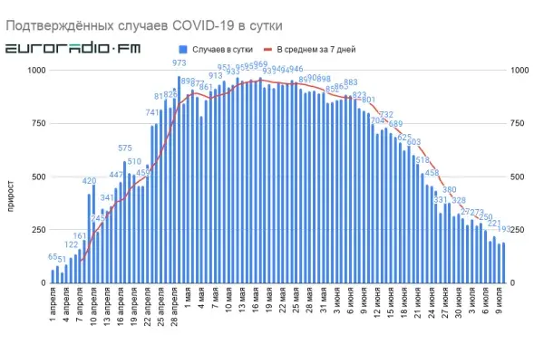 Динамика COVID-19 в Беларуси​ / Еврорадио