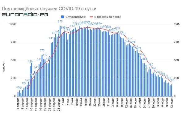 Динамика COVID-19 в Беларуси / Еврорадио