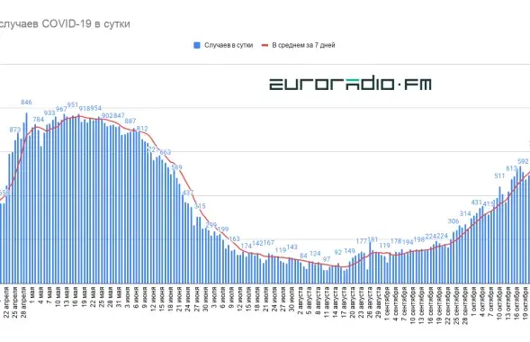 Развіццё каранавіруснай інфекцыі ў Беларусі