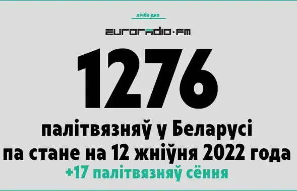 Палітвязнямі ў Беларусі прызнаны&nbsp;1276 чалавек / Еўрарадыё