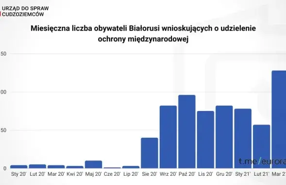 Белорусы активно подают заявления на статус беженца в Польше​