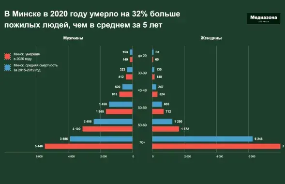 Официальная статистика все чаще берется под сомнение / @mediazona_by​