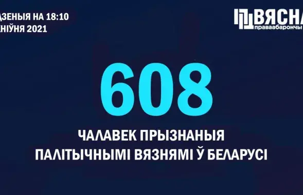 В Беларуси сейчас 608 политзаключённых / t.me/viasna96