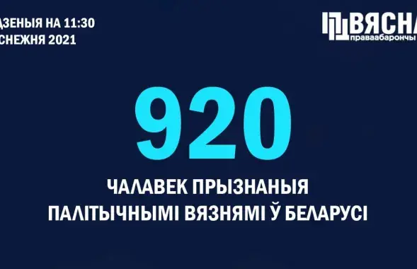 В Беларуси 920 политзаключенных / t.me/viasna96​