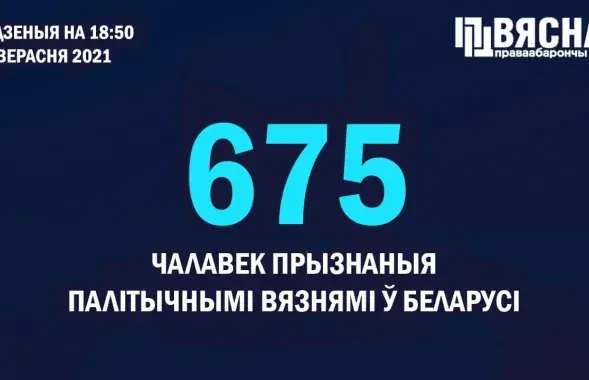 В Беларуси 675 политзаключённых / t.me/viasna96​