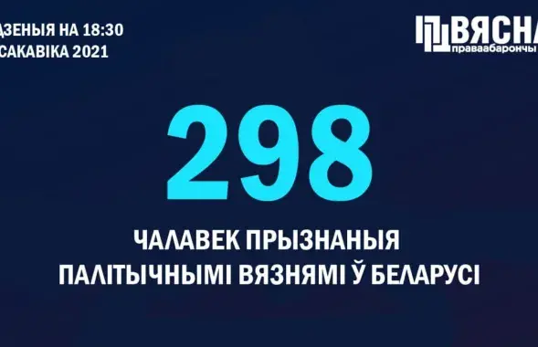 В Беларуси сразу 10 новых политзаключённых / t.me/viasna96​