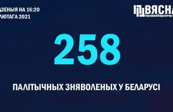 К числу политзаключенных добавилось еще семь человек / t.me/viasna96​